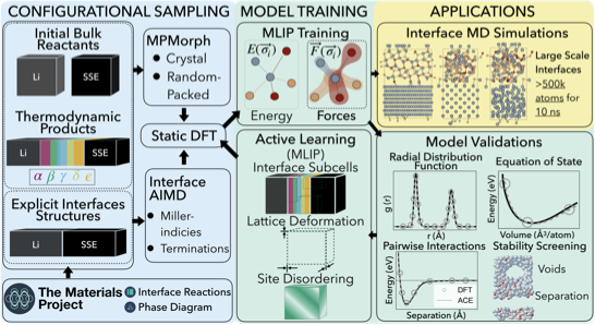 MLIP Training Methodology